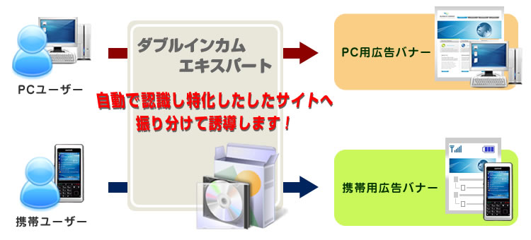 振り分けシステム(ダブルインカムエキスパート)を使った場合